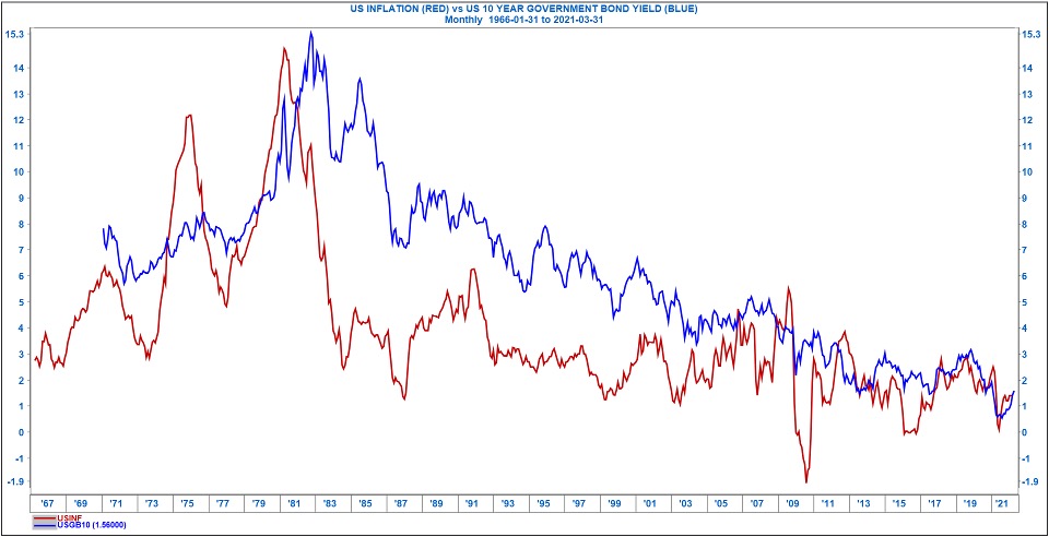 Illustrating the impact of inflation | Pyxis Investment Management