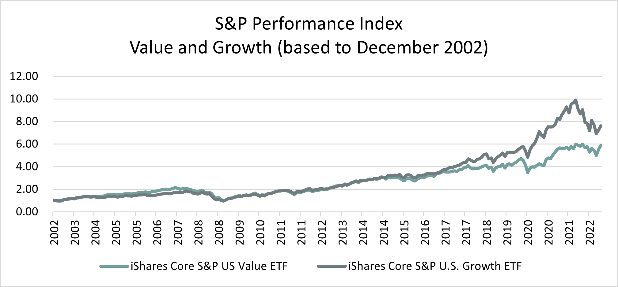 the-impact-of-higher-interest-rates-on-growth-relative-to-value